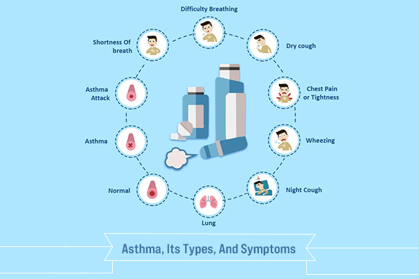 Its Types Asthma And Symptoms